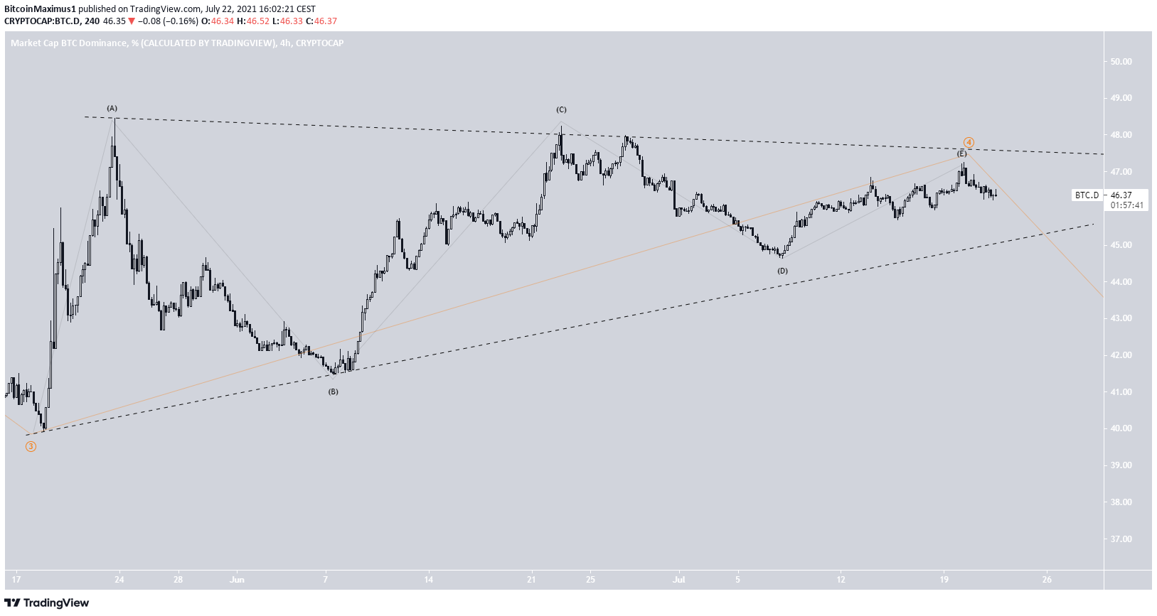 BTCD Triangle