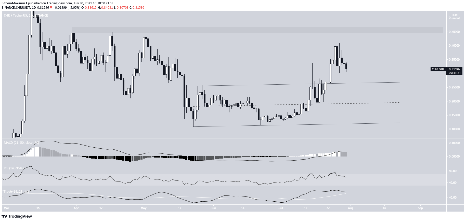 CHR breakout