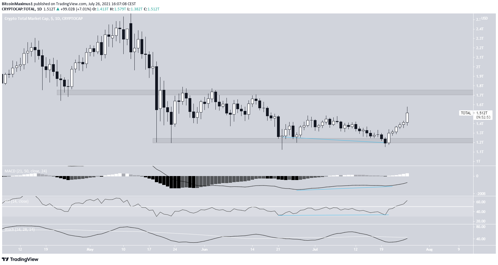 Total market cap