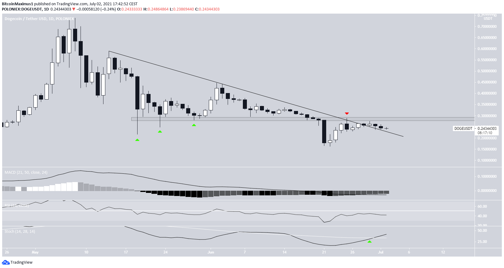 DOGE Breakout