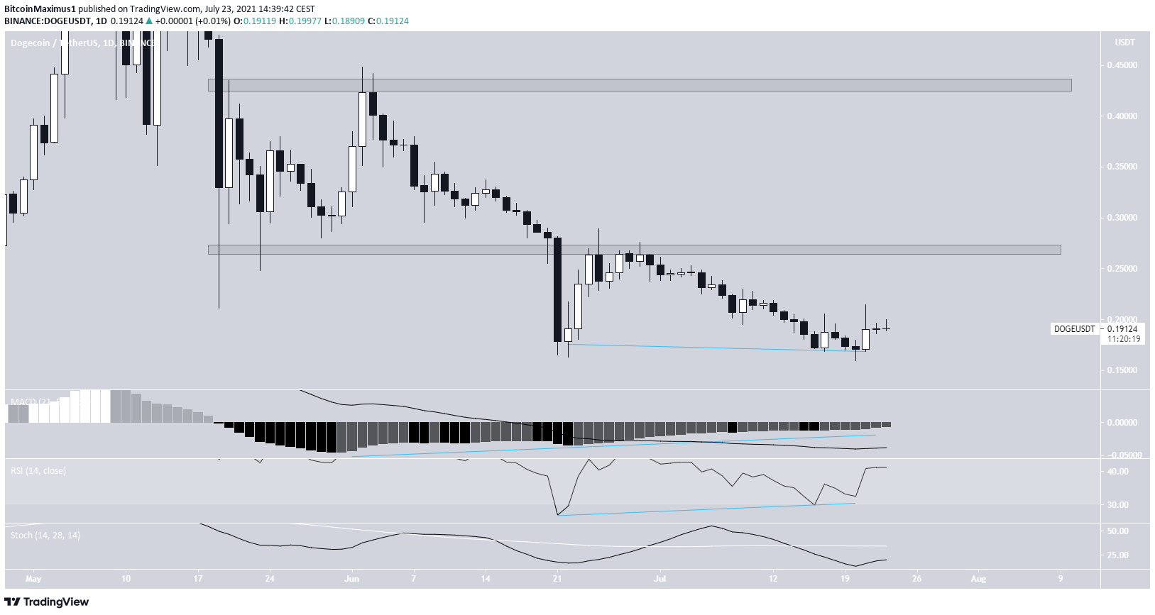 dogecoin doge gotowy do odbicia po zakonczeniu 1 czesci korekty grafika numer 2