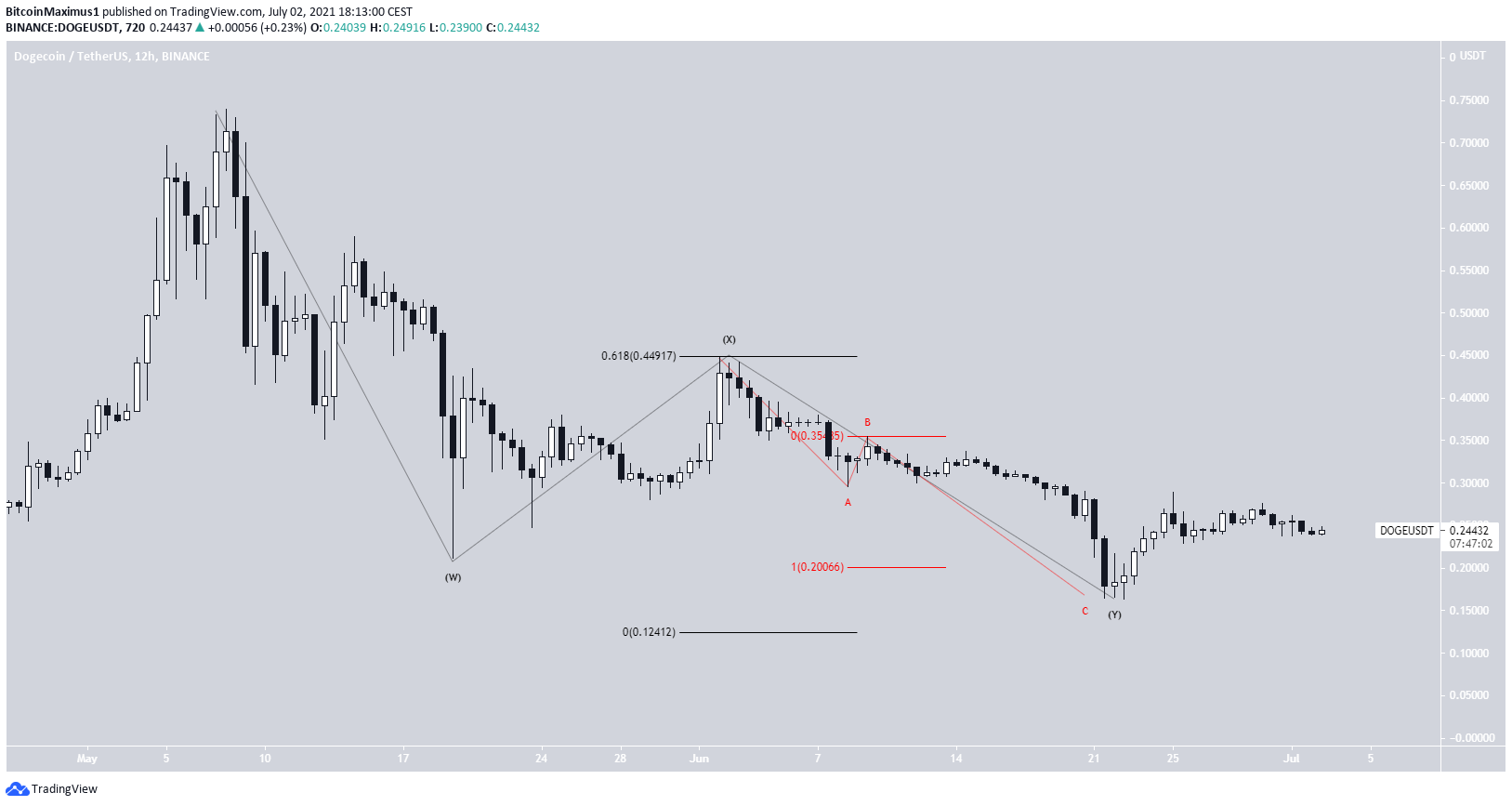 DOGE Correction