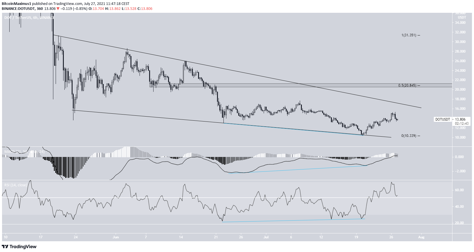 DOT descending wedge