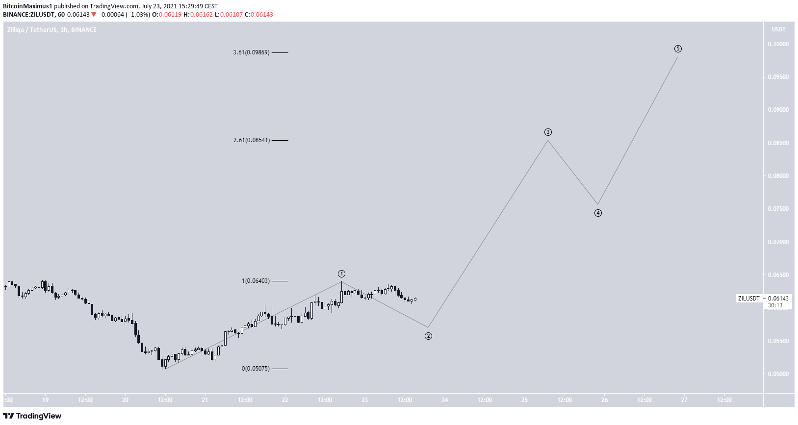 ZIL count