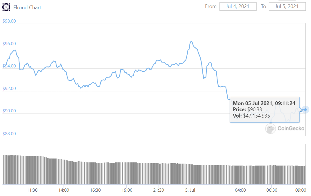 Elrond to Launch Gold and Silver Backed DeFi