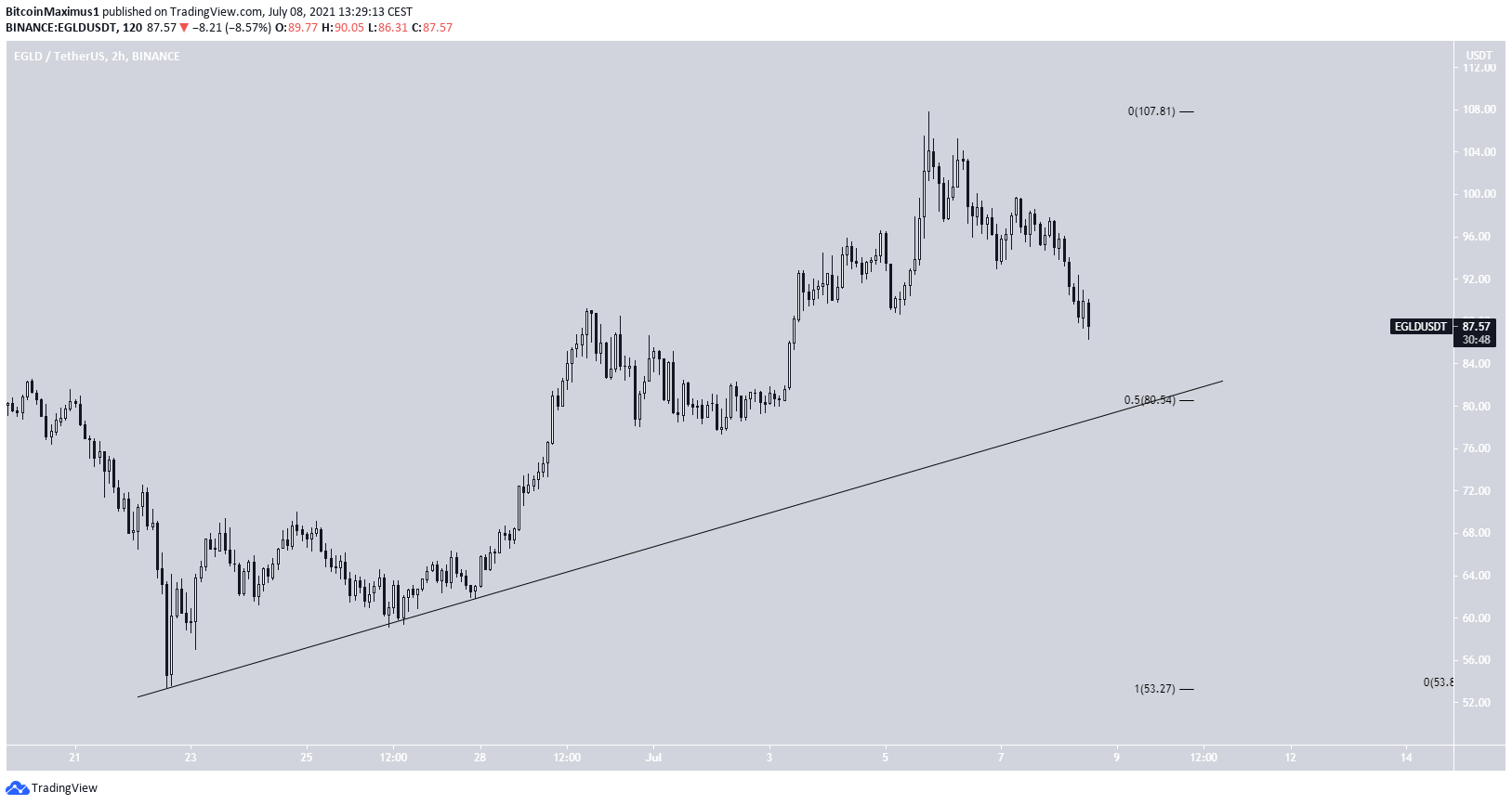 EGLD Short-term