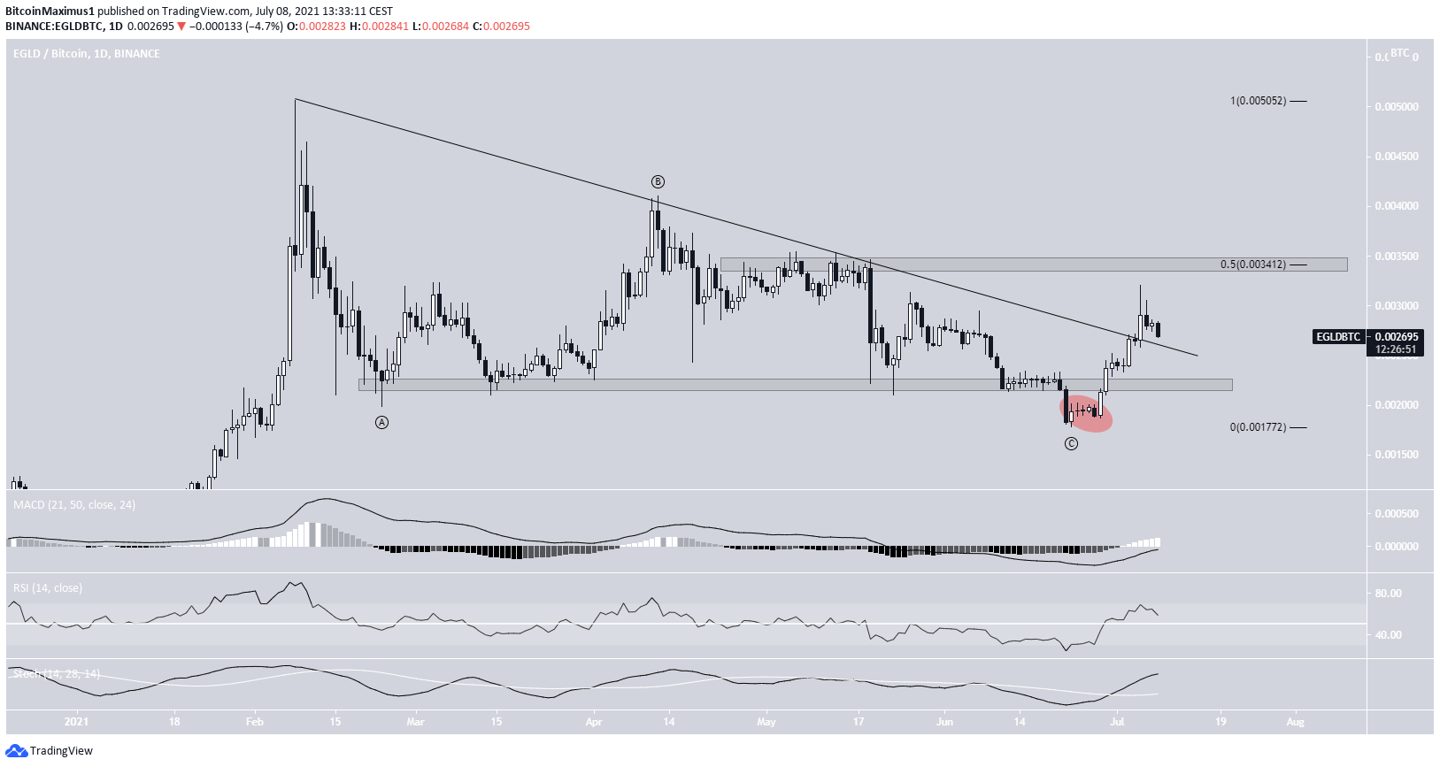 EGLD Correction