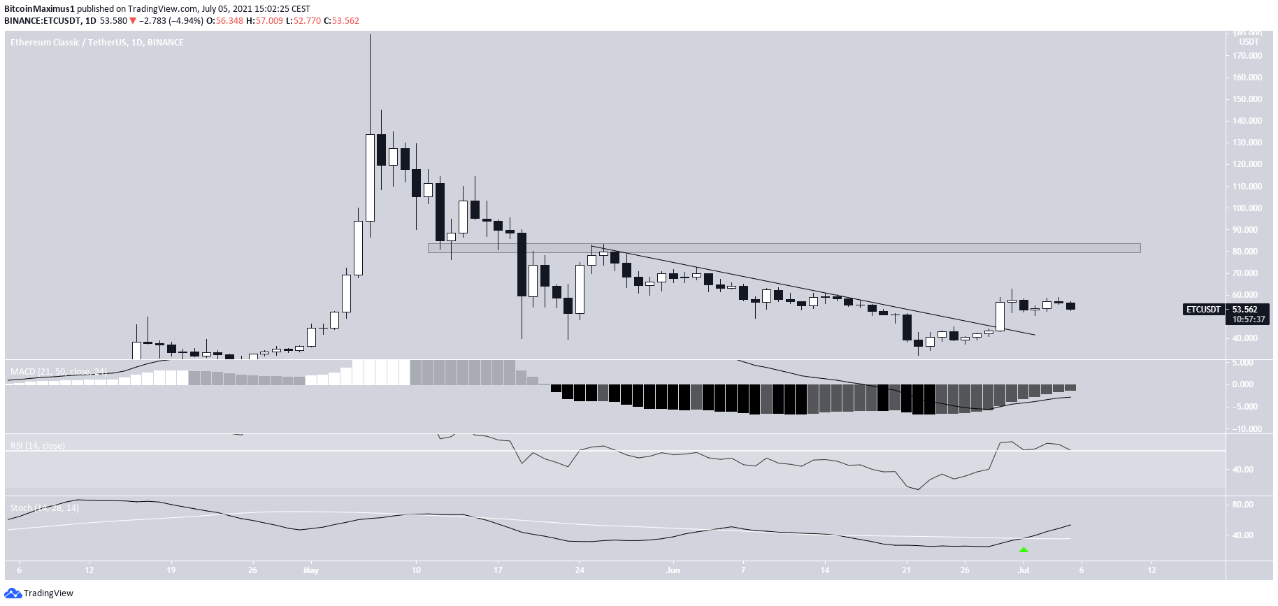 ETC Daily breakout