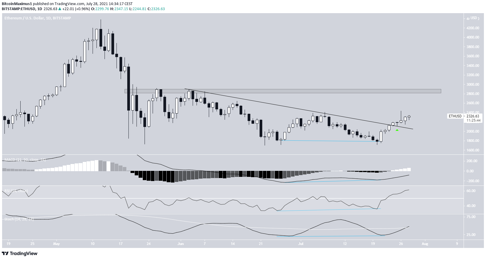 ETH double bottom