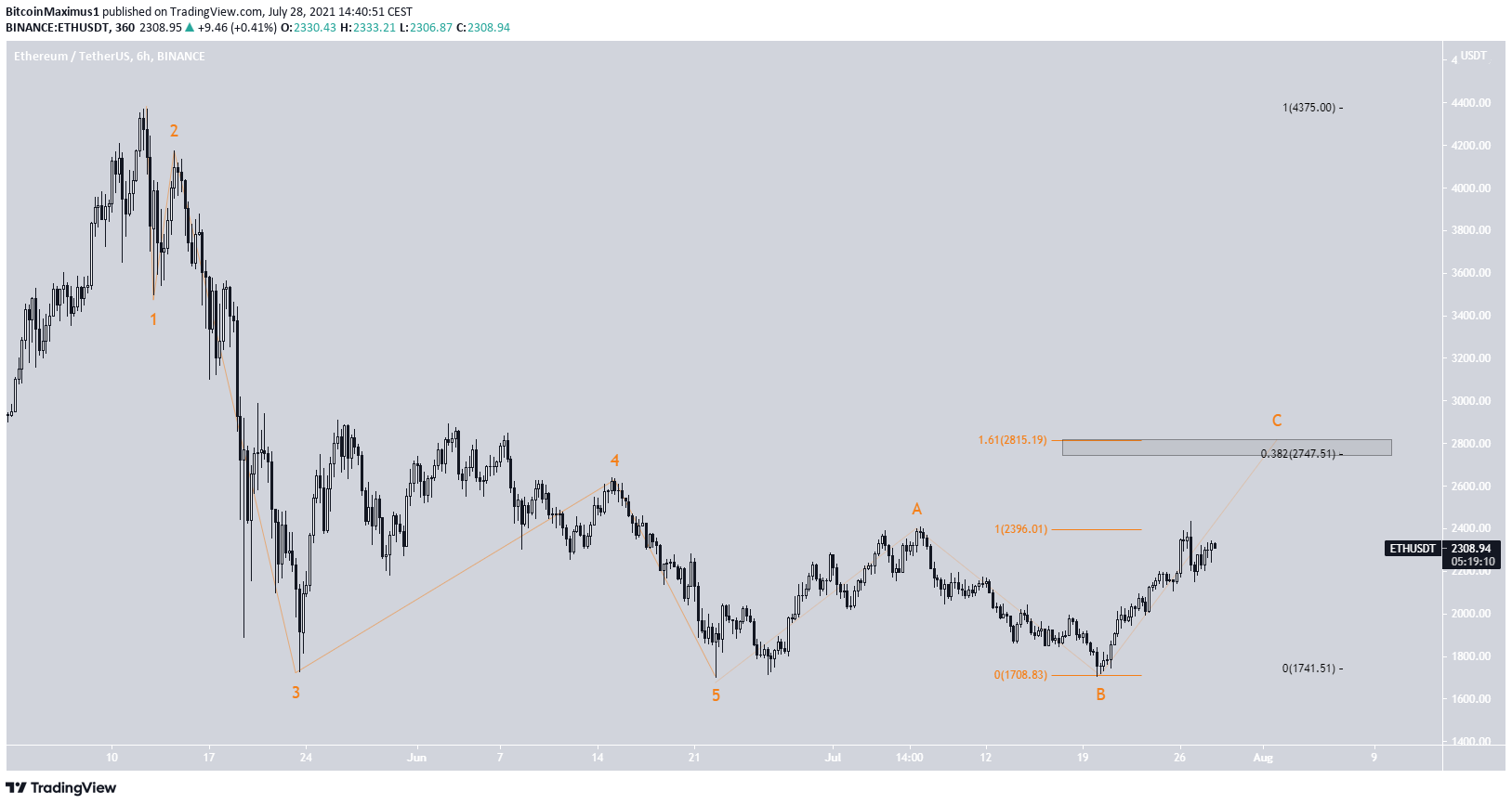 ETH count