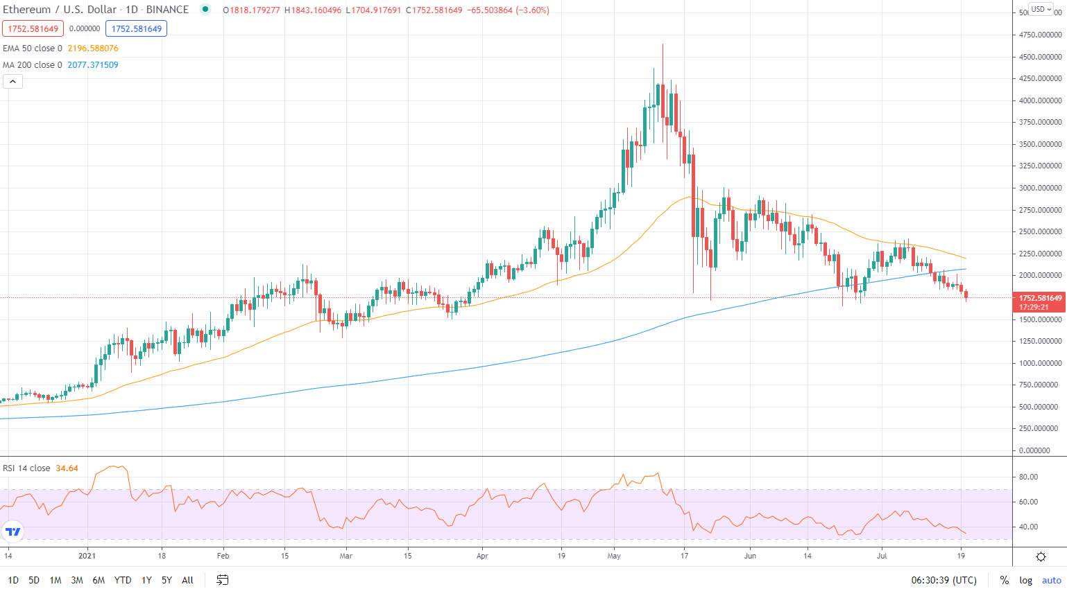 cena ethereum w poblizu 1 559 usd przed aktualizacja london i uruchomieniem eip 1559 grafika numer 1