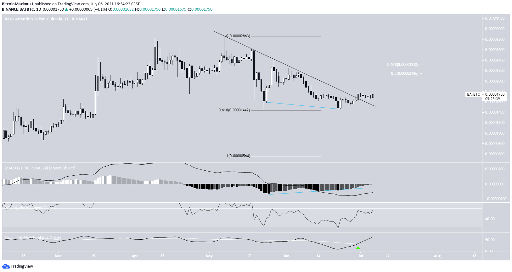 BAT/BTC