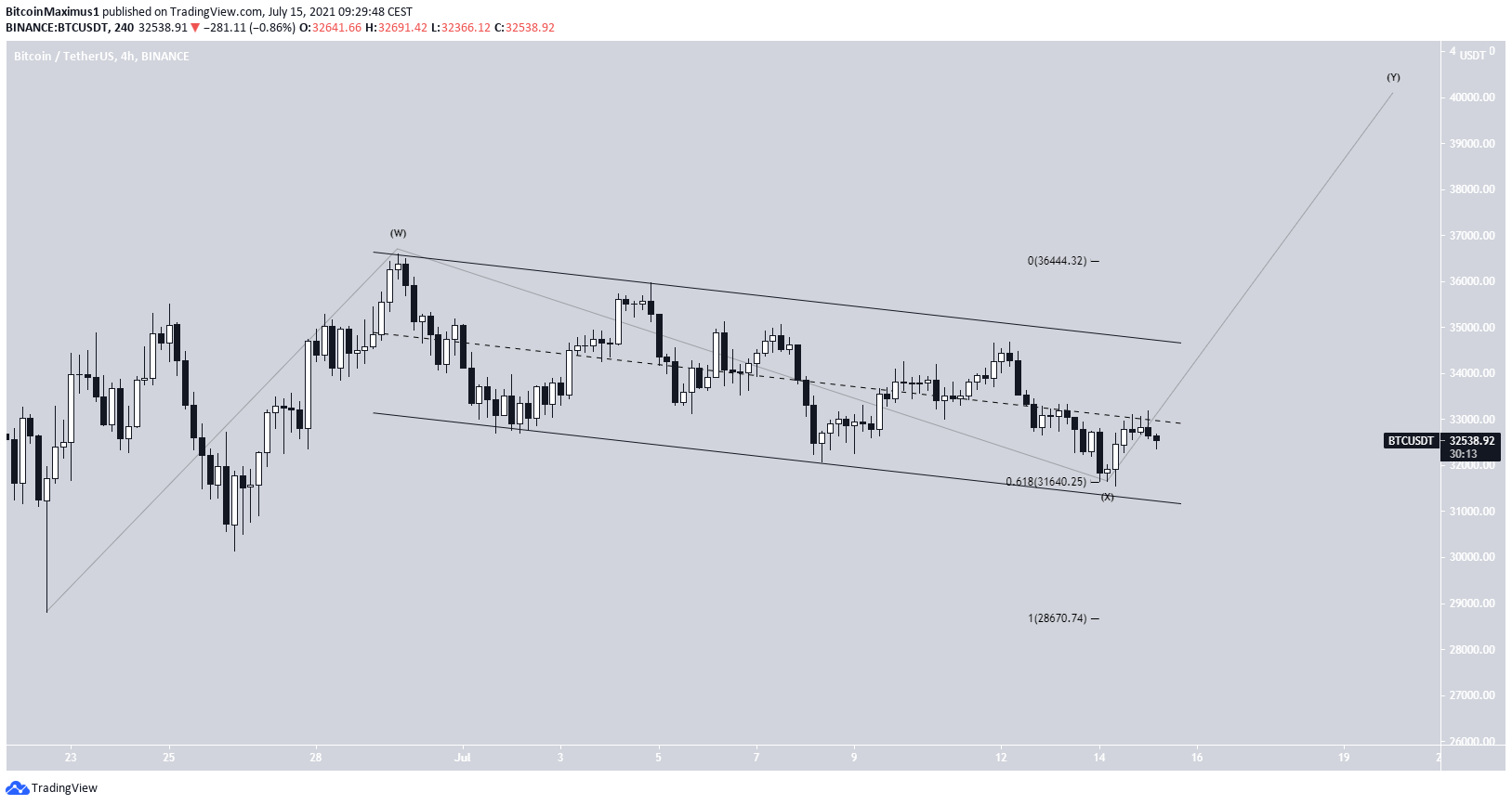 BTC correction