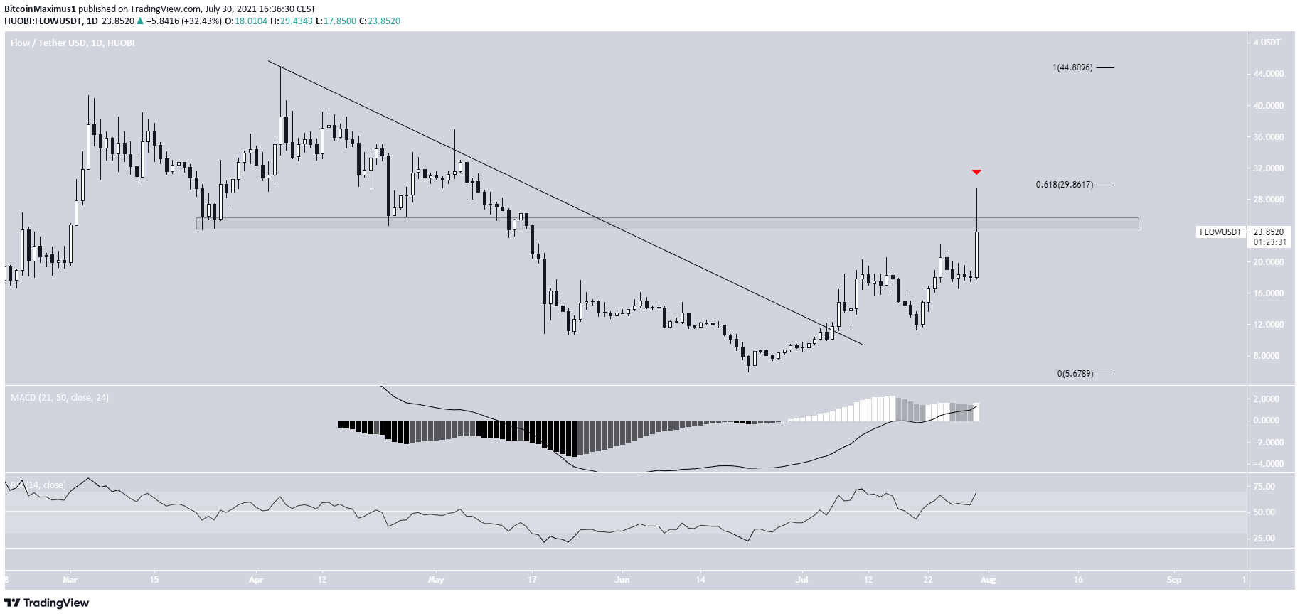 FLOW breakout