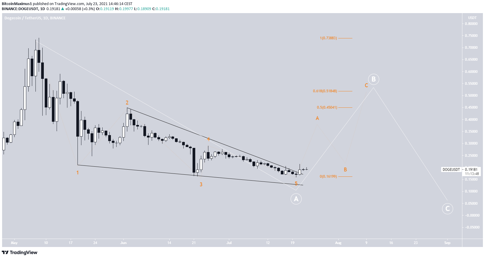 DOGE wave count