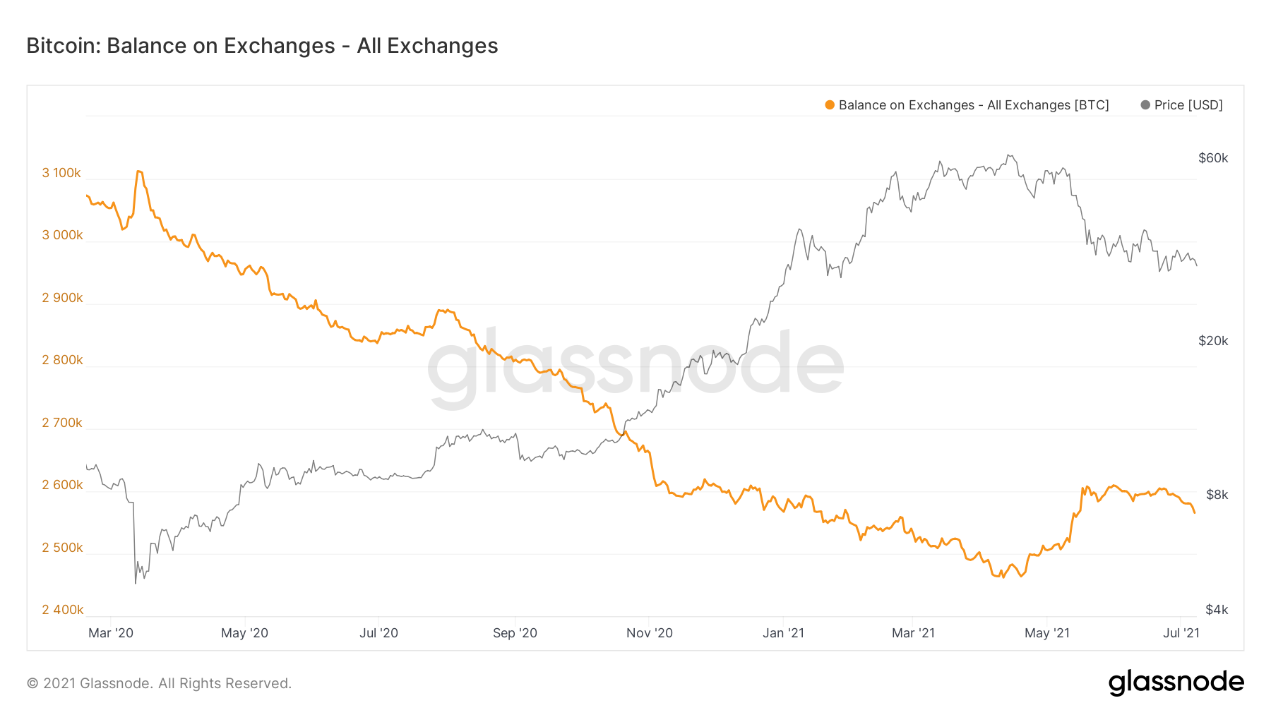 Exchange Balances