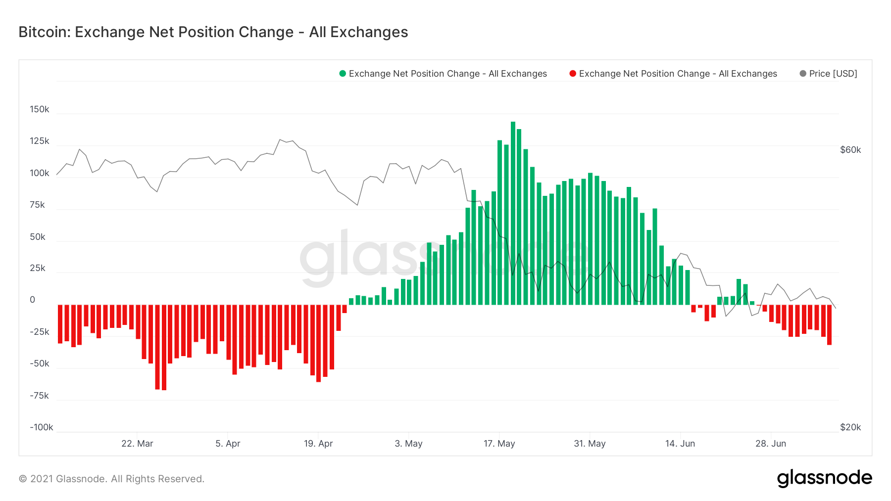 Exchange inflows