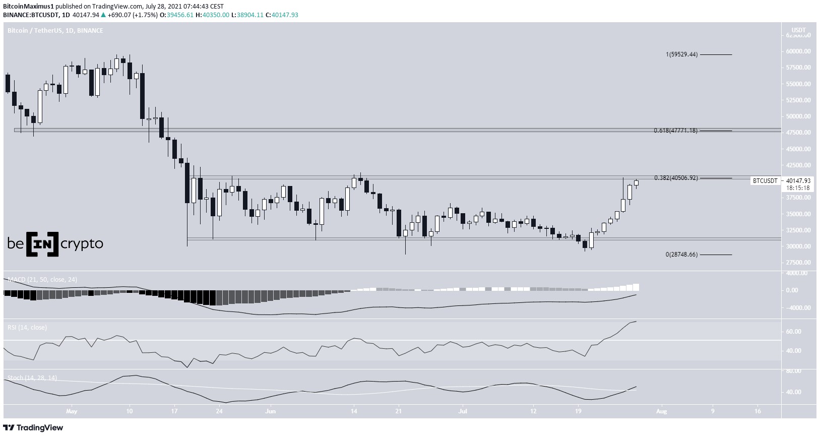 BTC trading range