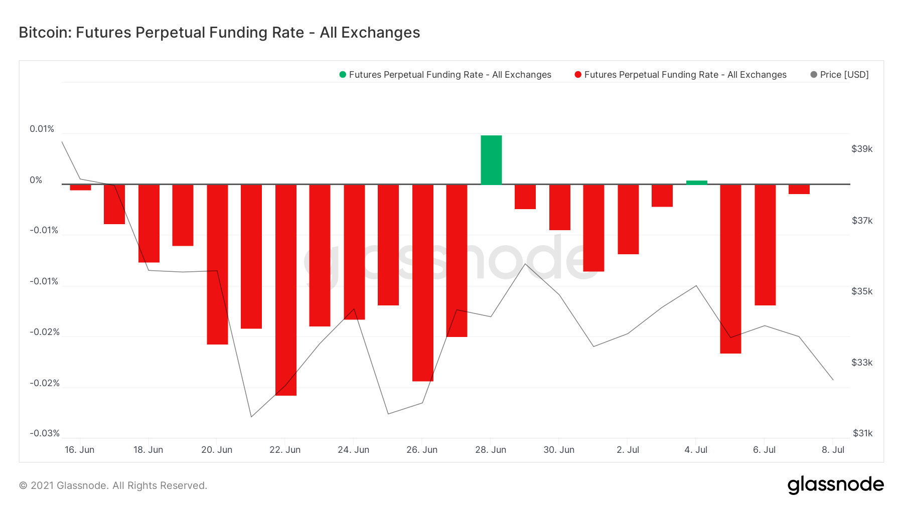 Funding Rate