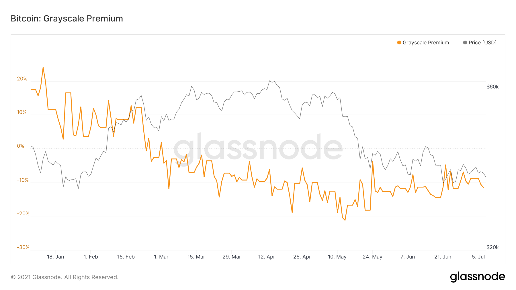 BTC Grayscale Premium