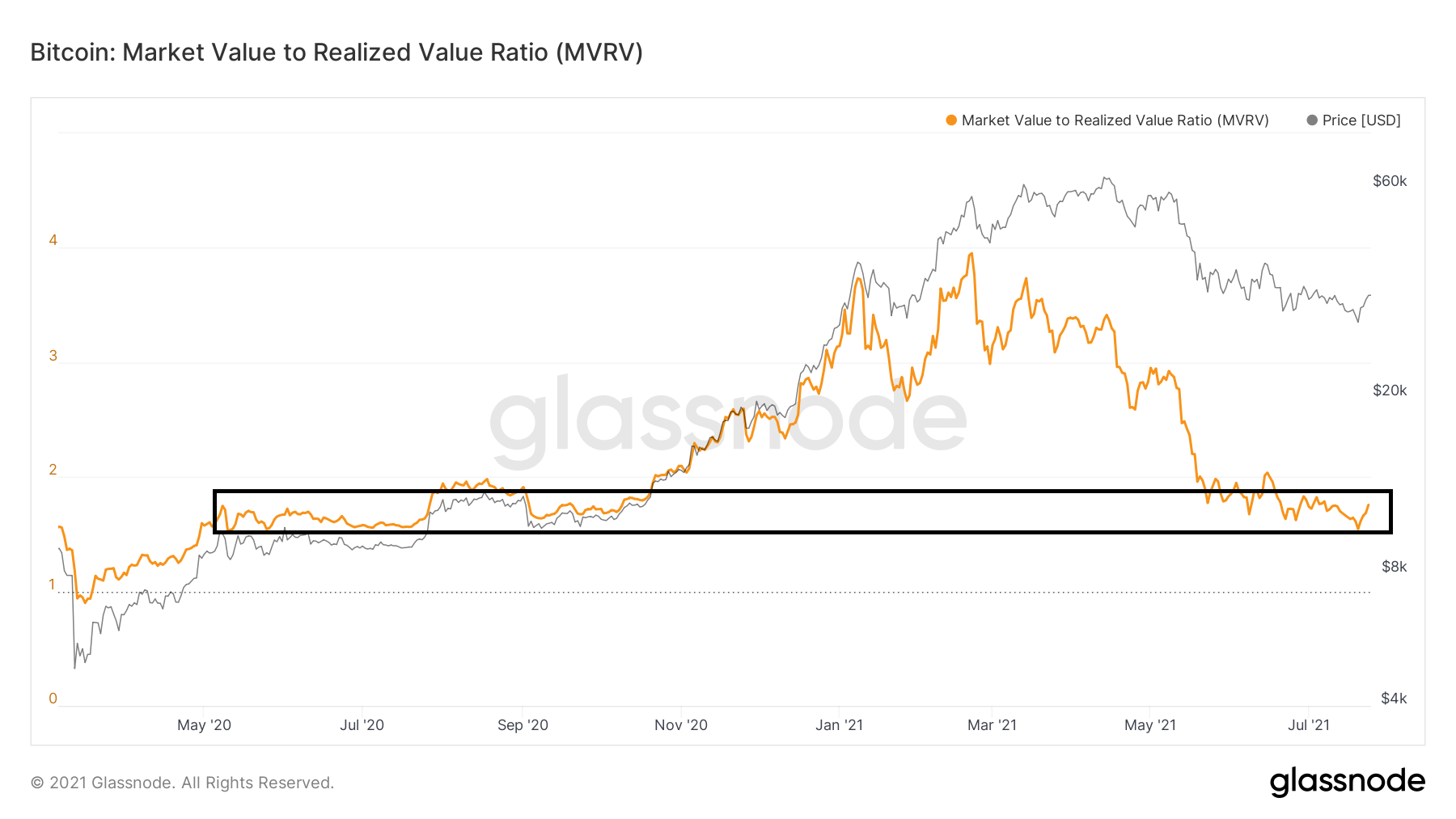 MVRV current