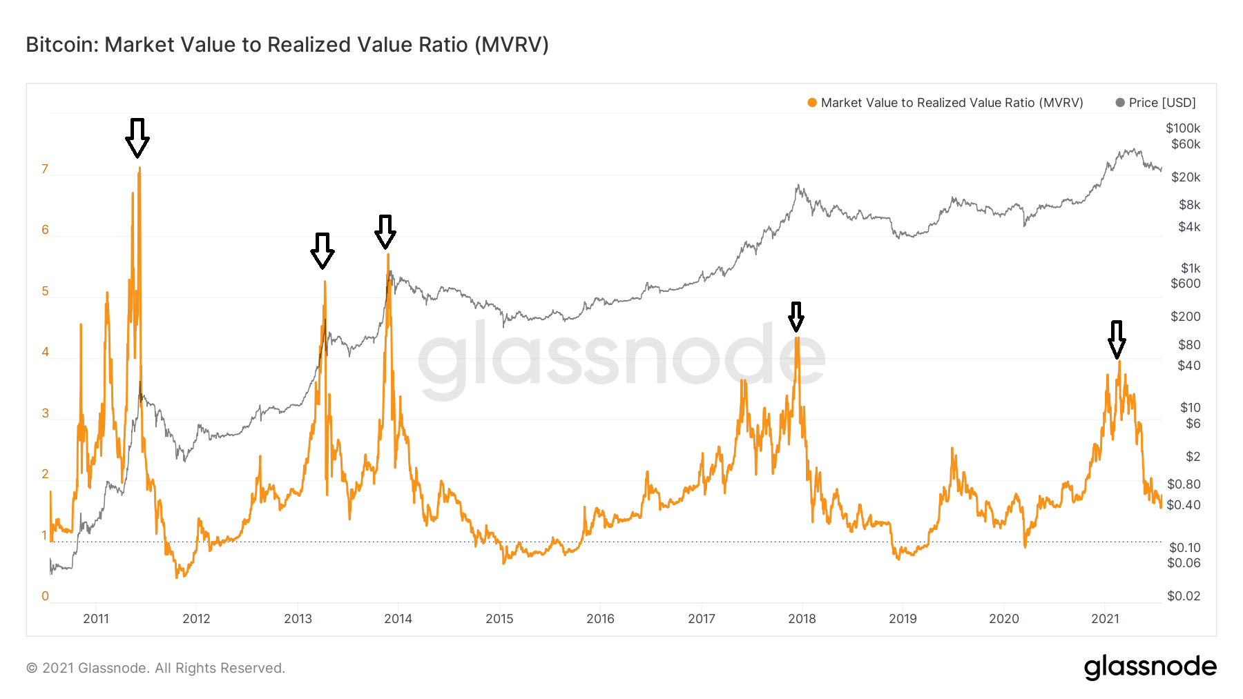 MVRV ratio