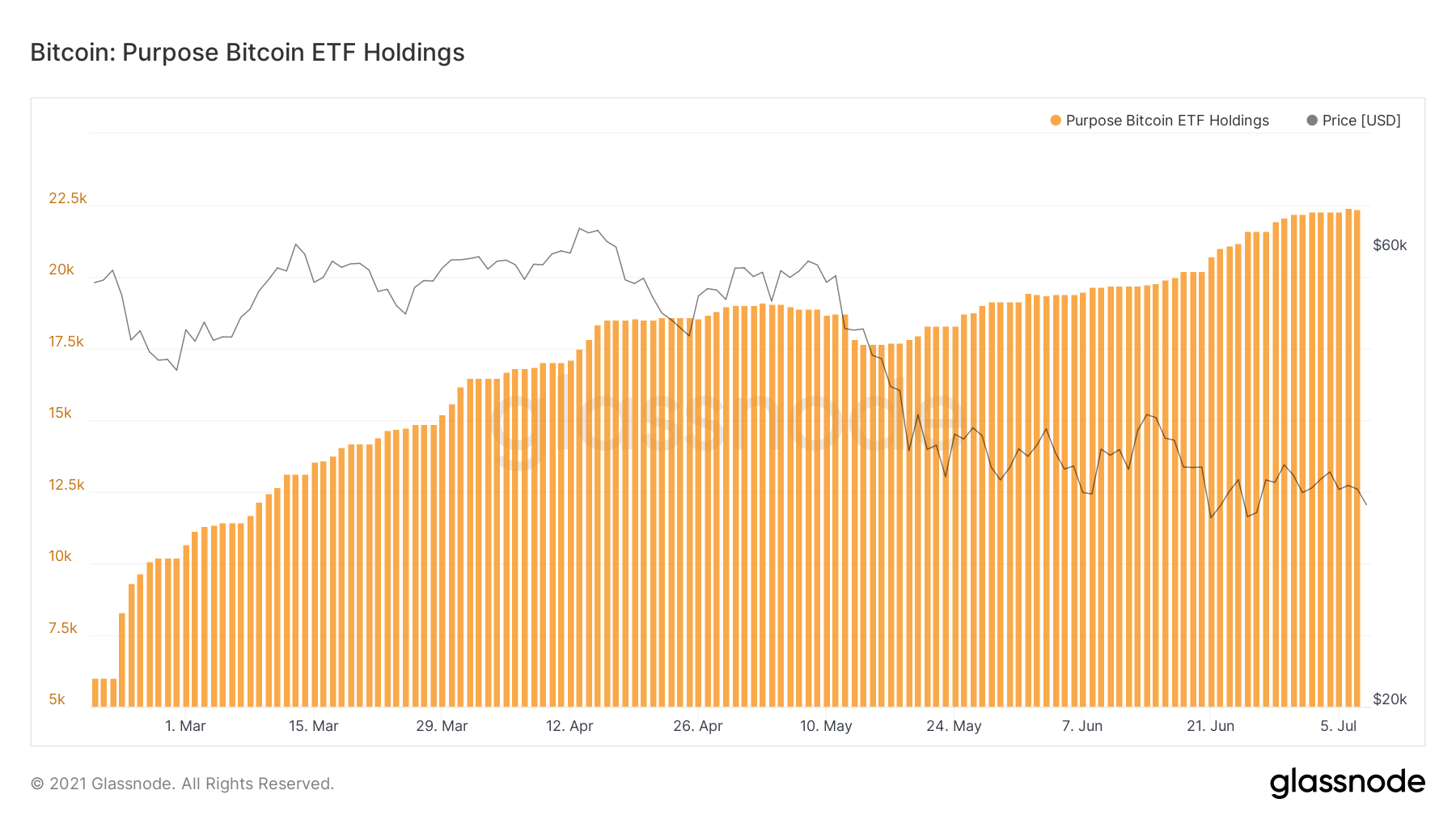 BTC Purpose ETF Holdings