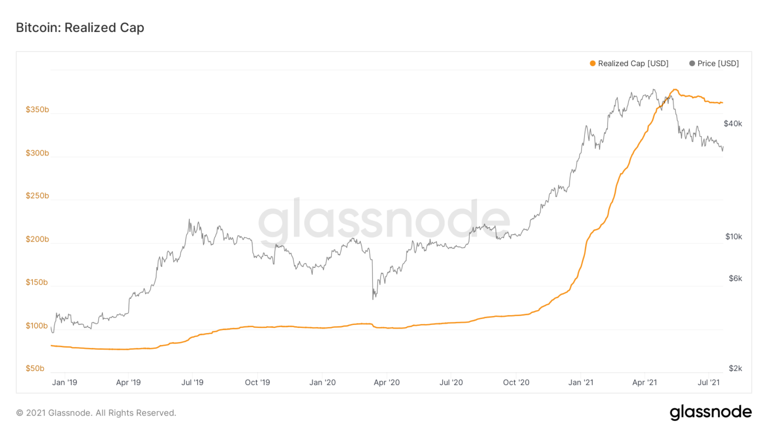 glassnode studio bitcoin realized cap