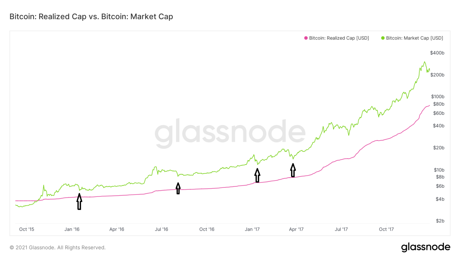 glassnode studio bitcoin realized cap vs bitcoin market cap 3 1