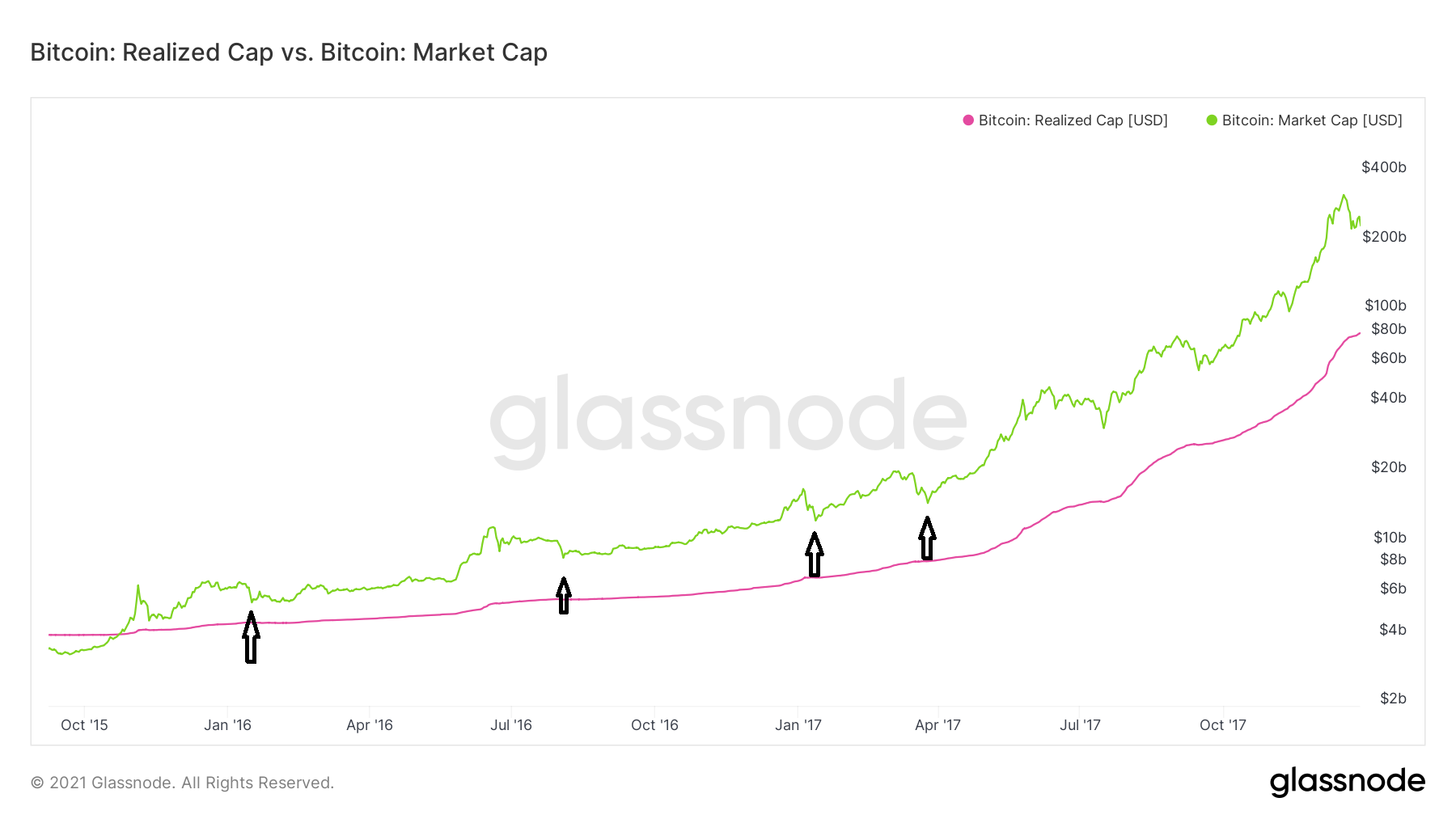 Realized cap/market cap on-chain