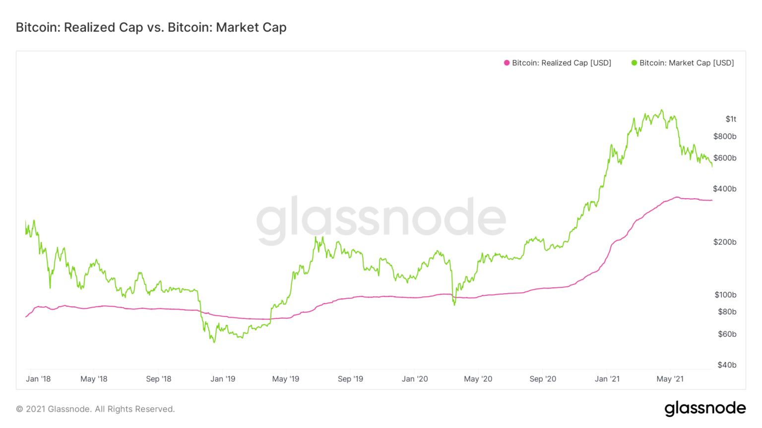 glassnode studio bitcoin realized cap vs bitcoin market cap 3