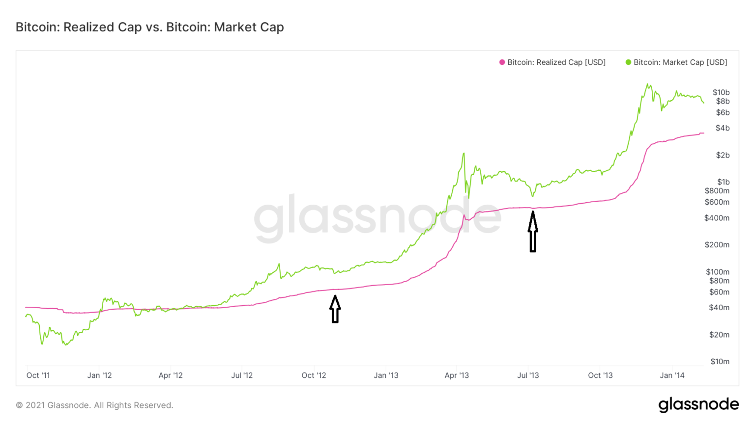 glassnode studio bitcoin realized cap vs bitcoin market cap 3 2