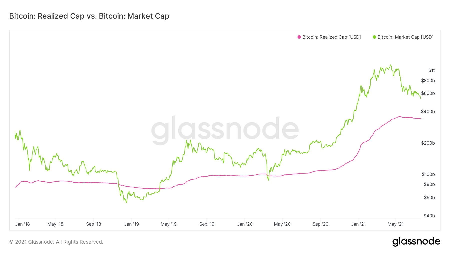 Realized cap on-chain