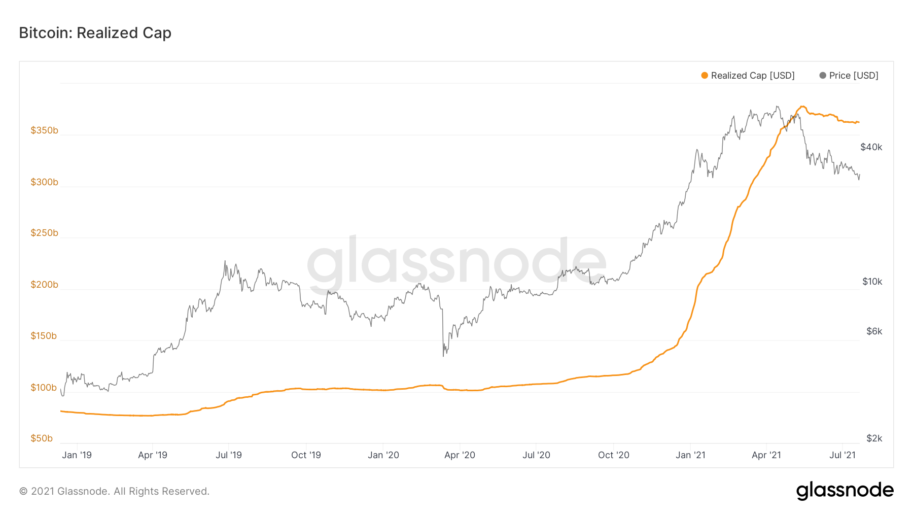 BTC Realized cap