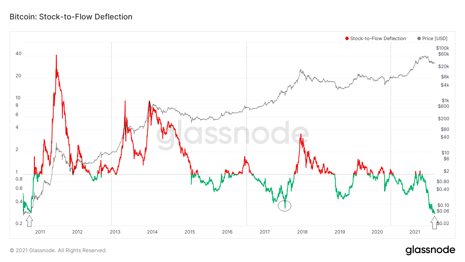 BTC STF Model