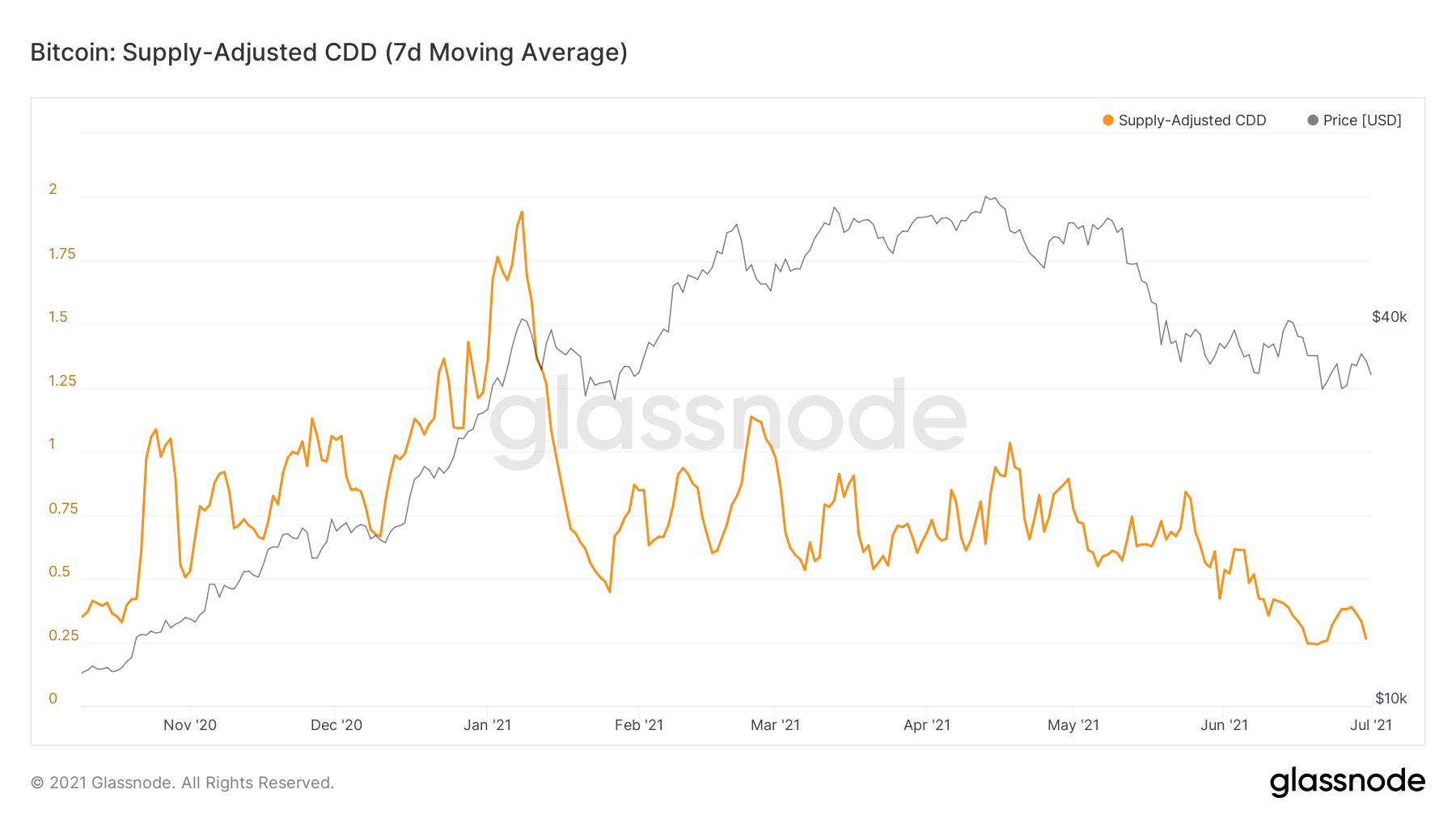 CDD Reading