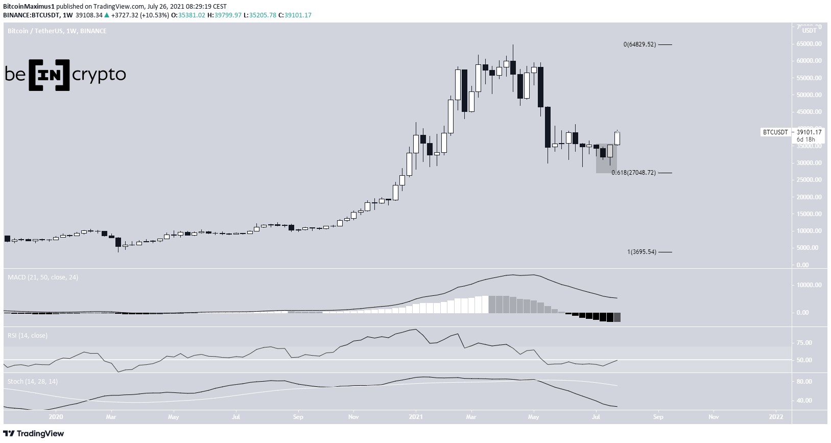 BTC weekly