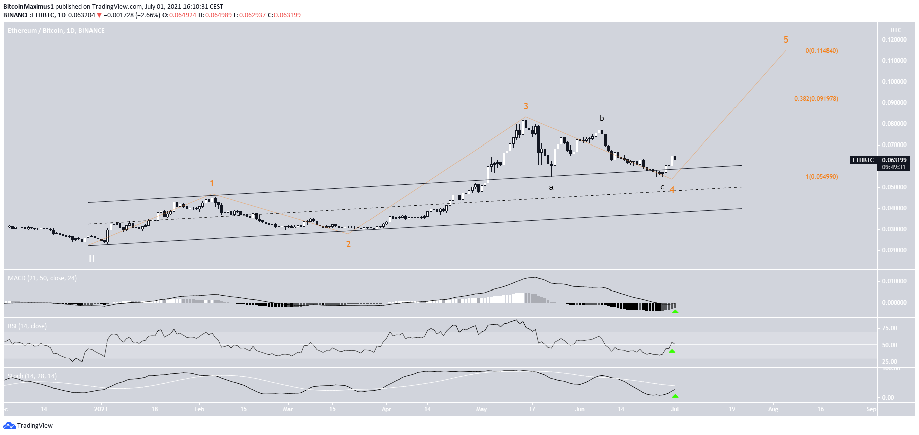 ETH/BTC