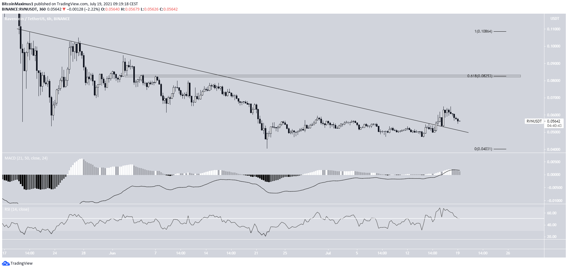 RVN Breakout