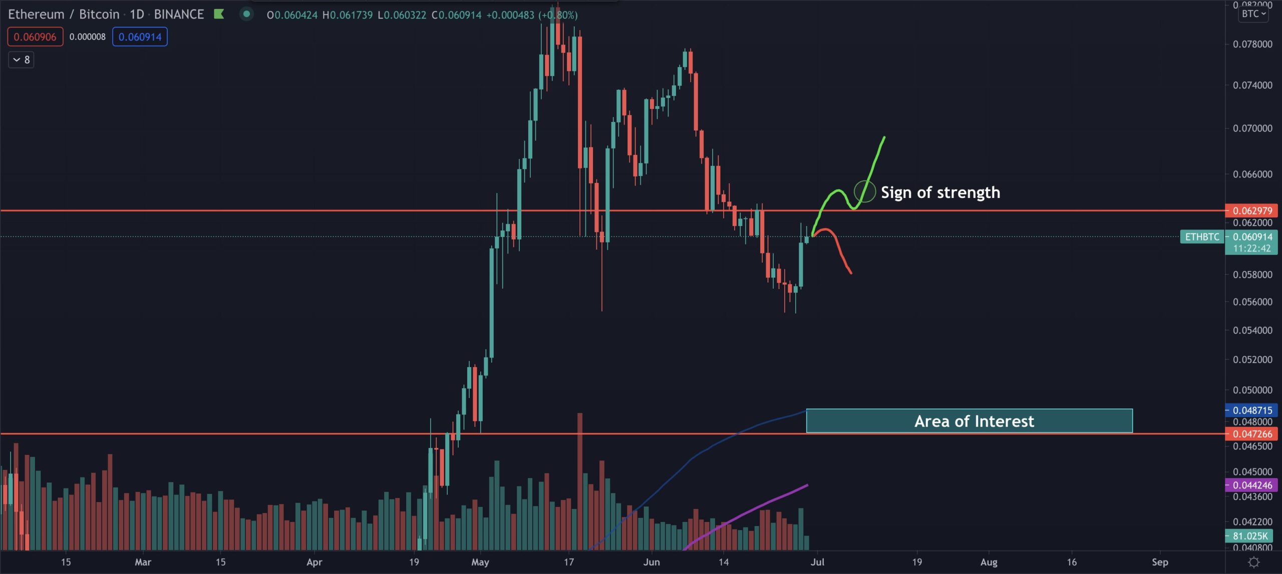 ETH/BTC Movement