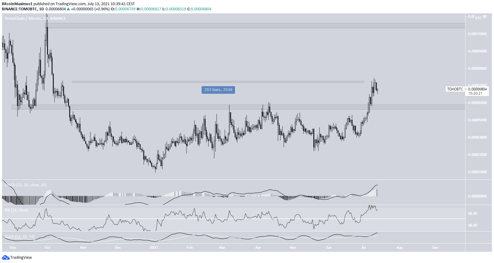 TOMO/BTC breakout