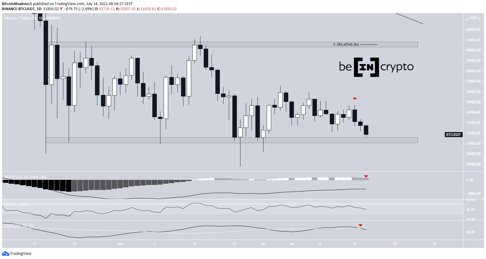 BTC Trading Range