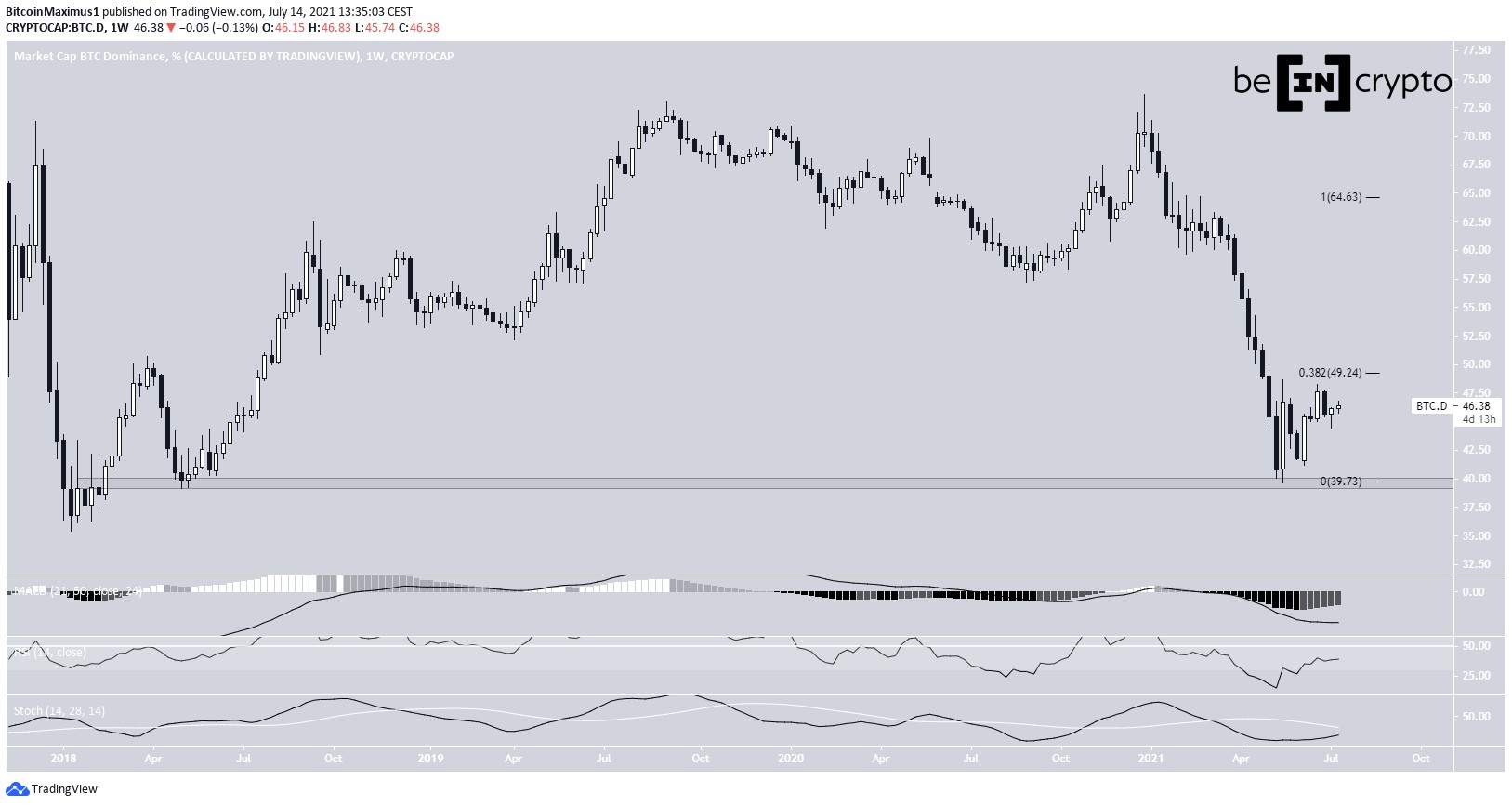 BTCD Long-term