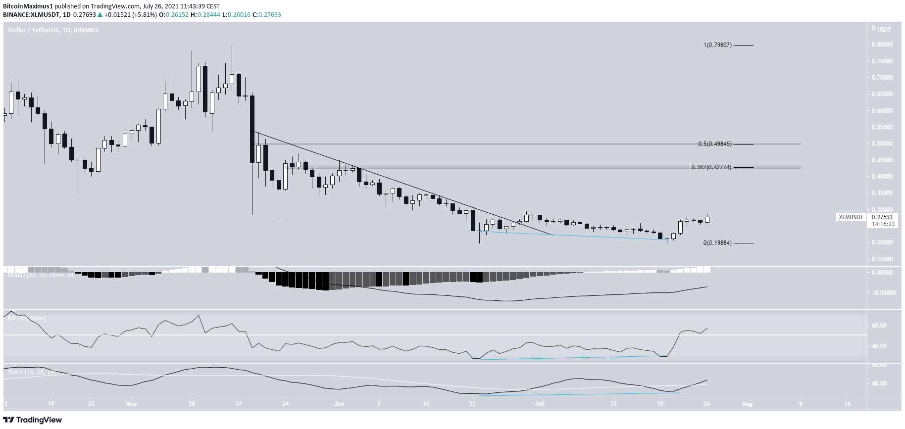 XLM double bottom