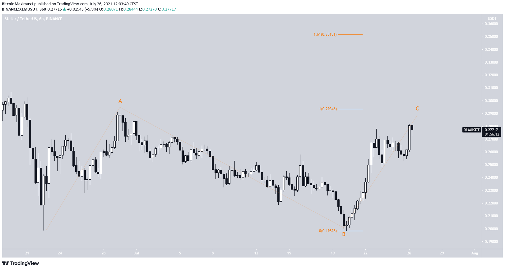 XLM wave count