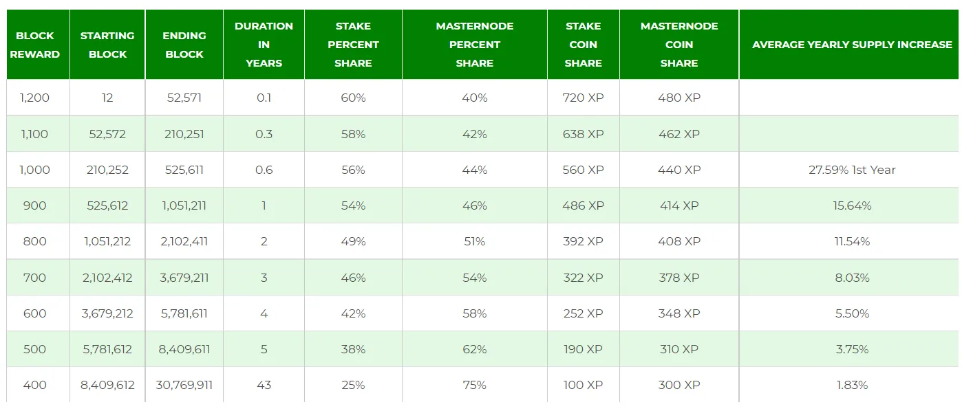 XP coin stats