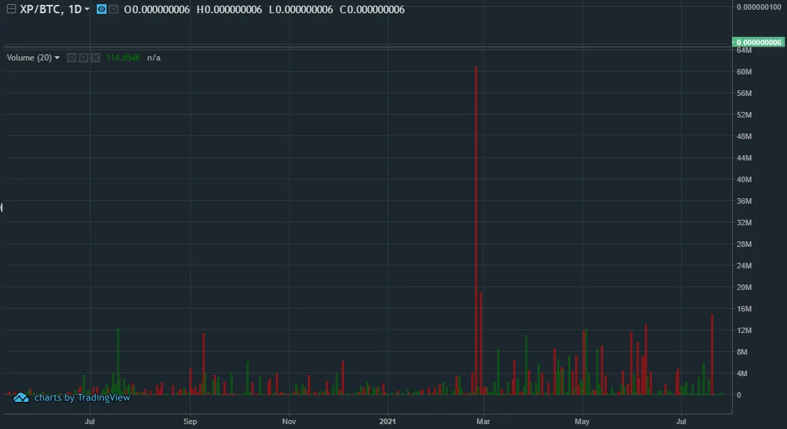 XP trade volume