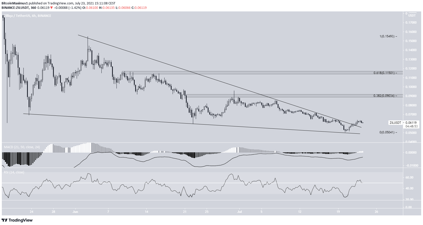 ZIL wedge breakout