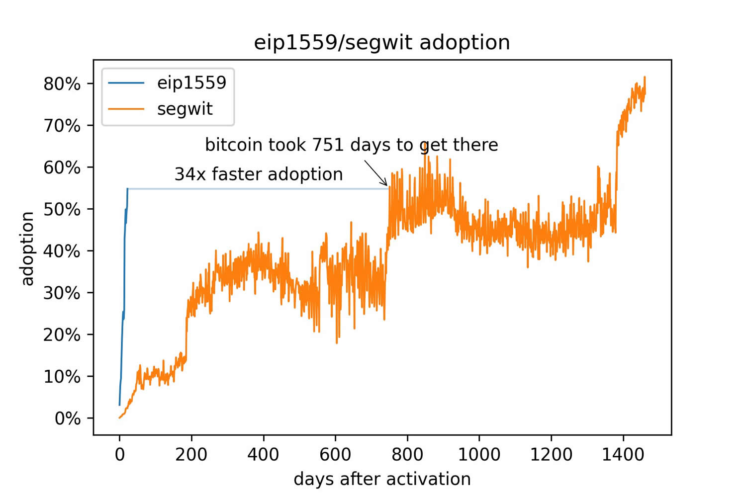 ETH EIP-1559 Upgrade Adopted 34x Faster than BTC Segwit