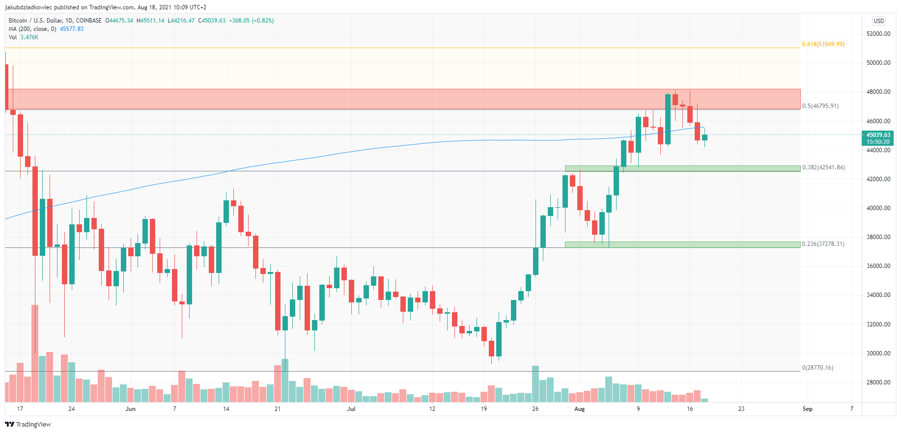 BTC (BTC) Loses 200-Day MA, Tries to Hold $45,000